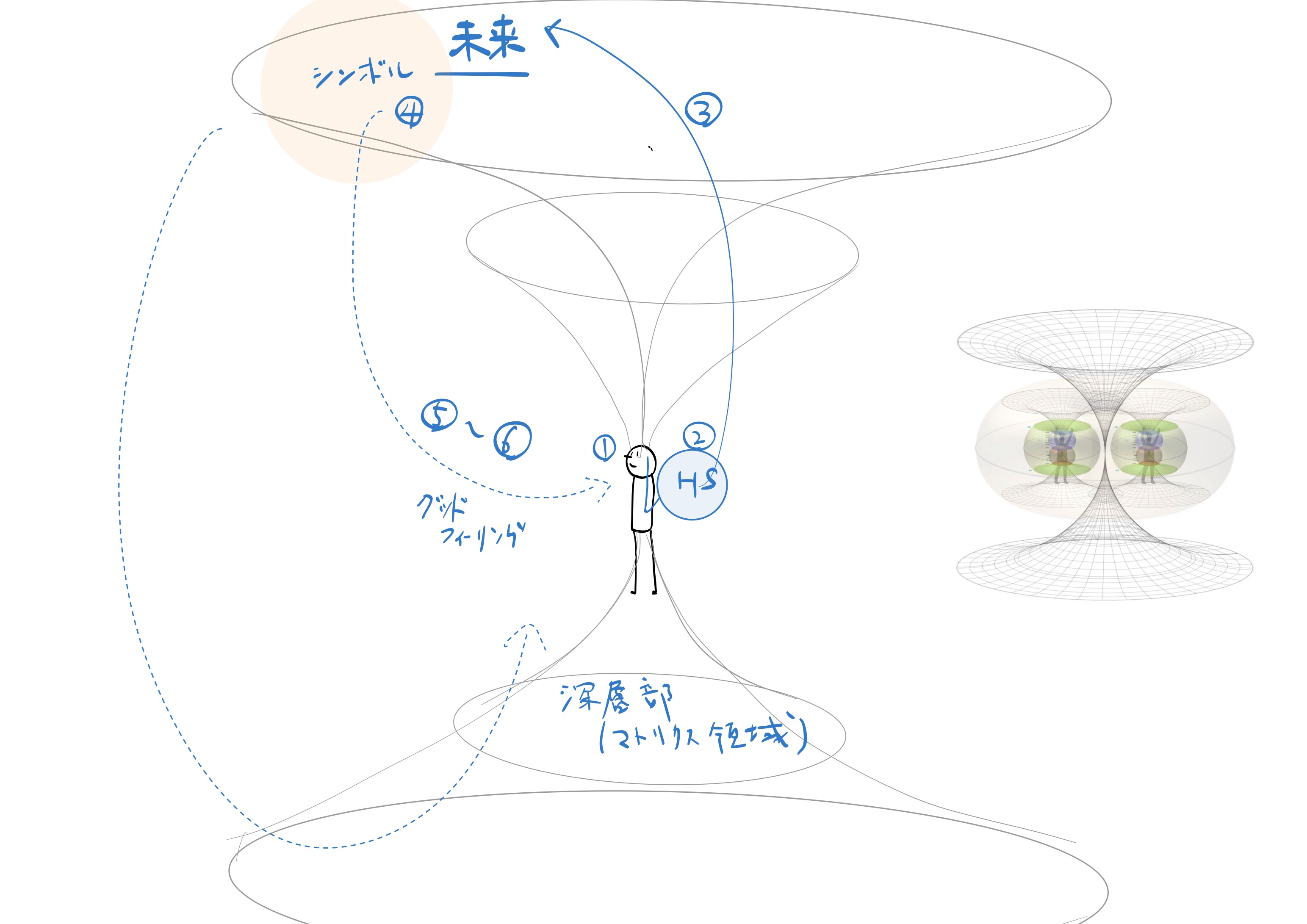未来シンボル シンクロワークの構造図